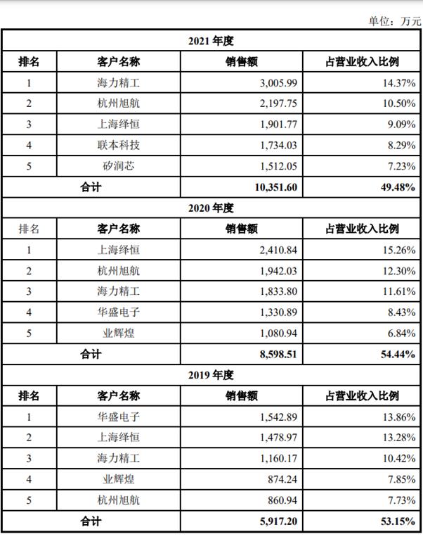 芯龙技术IPO“变道”创业板，高分红、低研发是对未来信心不足？