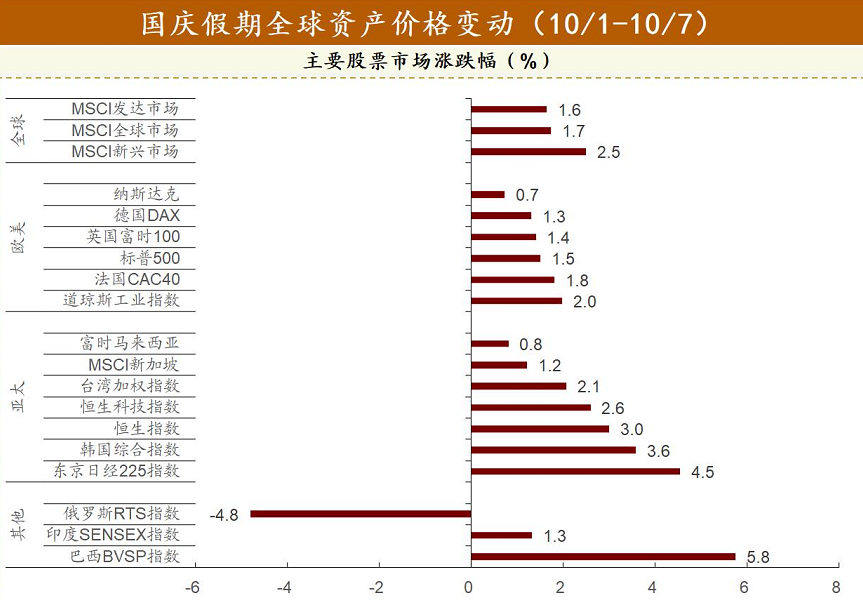 国庆长假亚太市场普涨，今日A股开盘稳了？多家券商密集预测：四季度行情有望反转