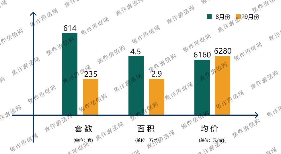 9月新房市场量跌价涨！多家头部房企落子的河南焦作，哪些楼盘值得关注？