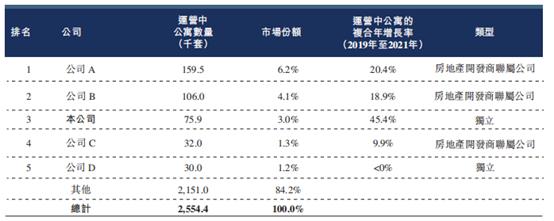 魔方生活赴港IPO：长租公寓出租率存下滑趋势