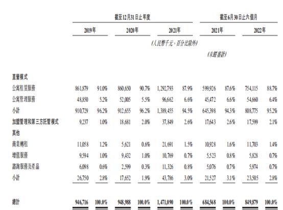 魔方生活赴港IPO：长租公寓出租率存下滑趋势