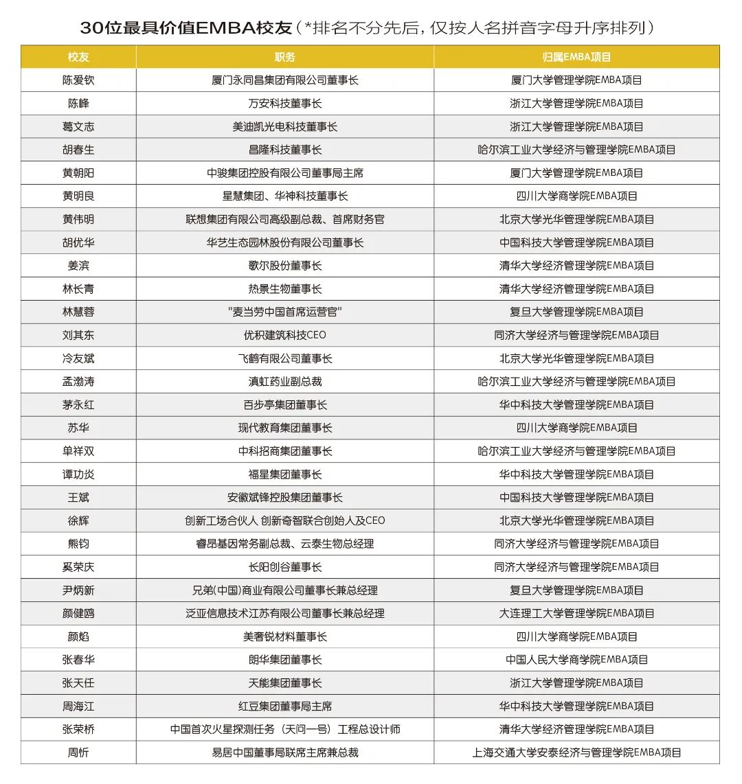 中国EMBA20周年暨2022中国EMBA项目排行榜——中国商学教育大生态模式