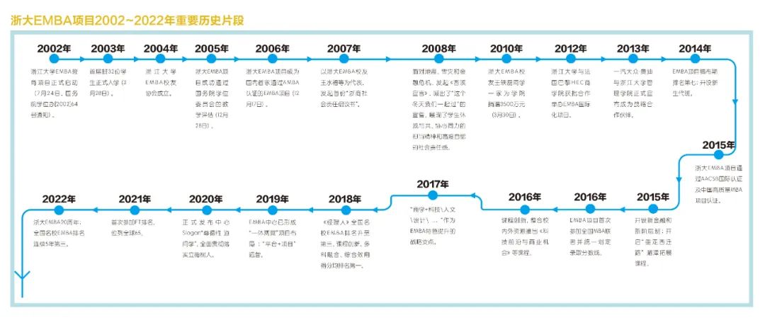 浙大EMBA20年 ：从“商学+”到“商学+”教育生态系统