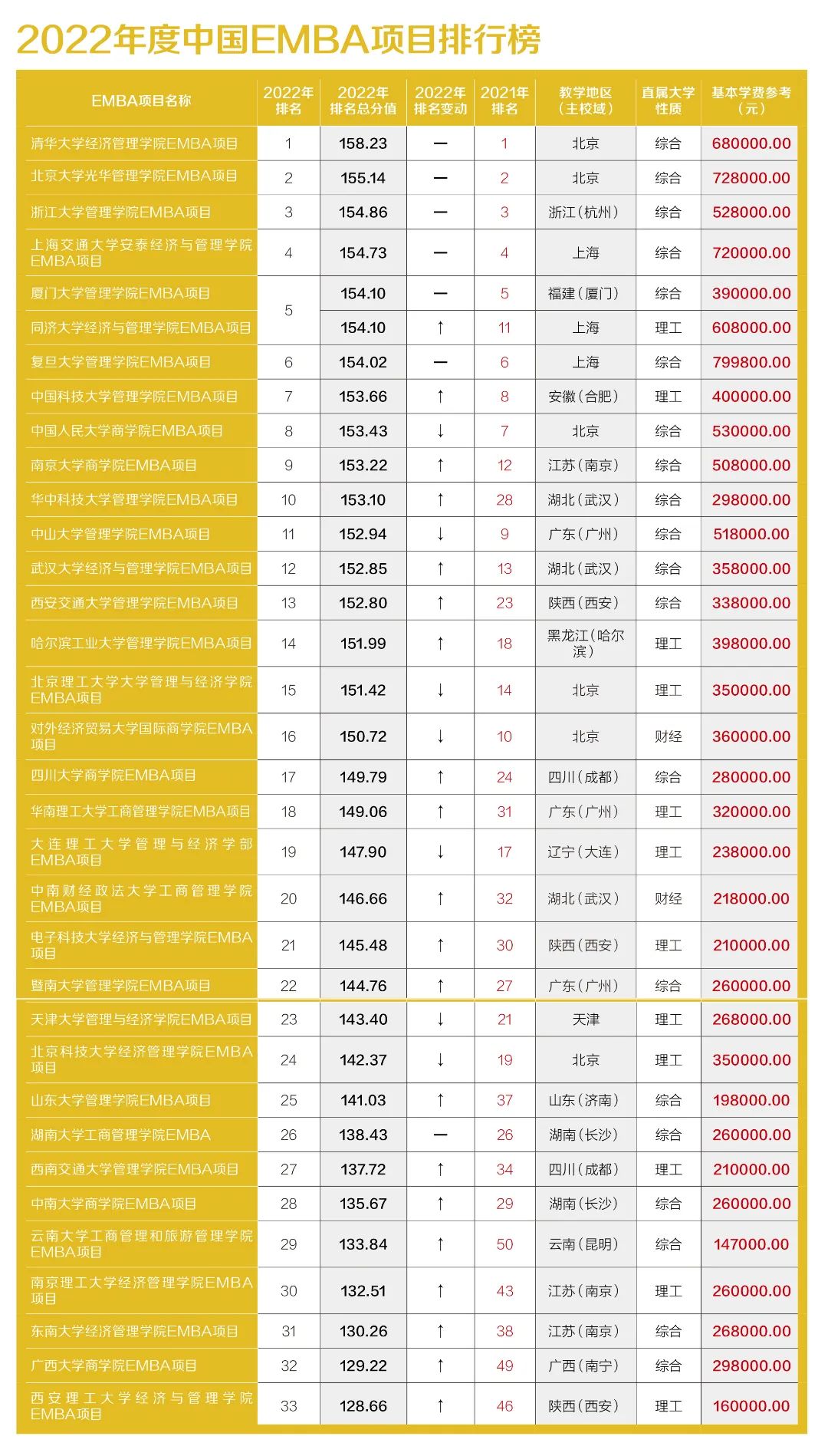 中国EMBA20周年暨2022中国EMBA项目排行榜——中国商学教育大生态模式