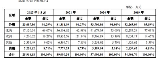 众鑫股份拟上交所IPO：超60%餐饮具销往北美洲