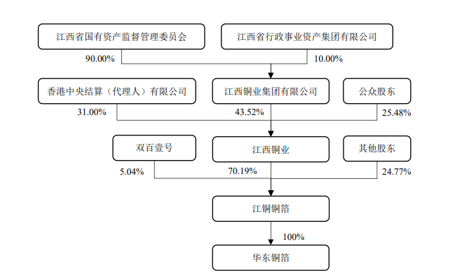 存货大增又遭遇行业形势波动 电解铜箔生产商江铜铜箔能否顺利闯关创业板？