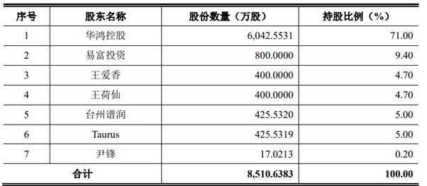 华鸿股份闯关IPO：产能利用率在走低