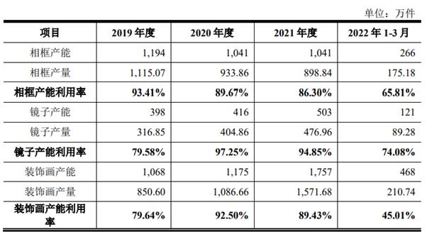 华鸿股份闯关IPO：产能利用率在走低