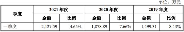 梦创双杨IPO募资8亿，数字政务营收增长迅猛