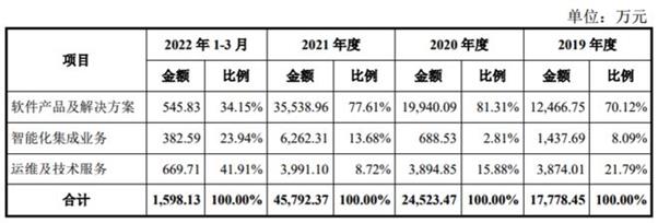 梦创双杨IPO募资8亿，数字政务营收增长迅猛