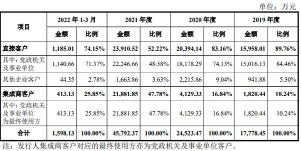 梦创双杨IPO募资8亿，数字政务营收增长迅猛