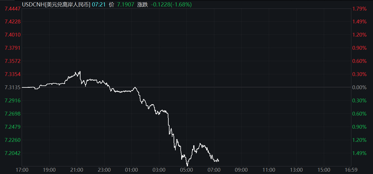 收复7.2关口！在岸、离岸人民币对美元双双反弹超千点
