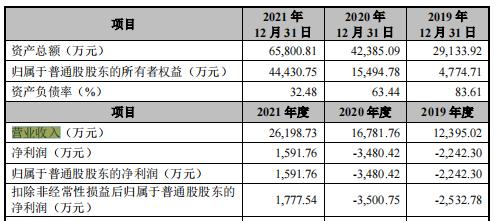 荣盛生物IPO完成二轮问询，赢利提升待营收高增长