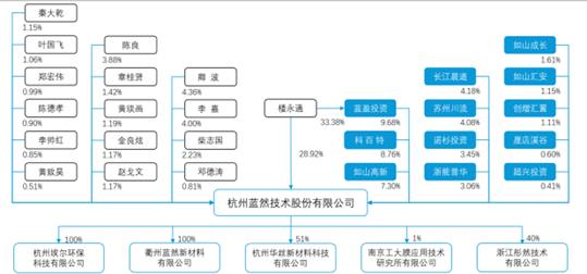 蓝然技术IPO：均相膜、双极膜核心生产技术靠授权