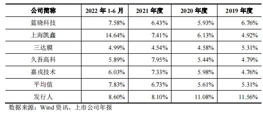 蓝然技术IPO：均相膜、双极膜核心生产技术靠授权