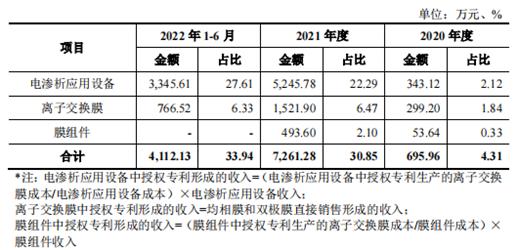 蓝然技术IPO：均相膜、双极膜核心生产技术靠授权