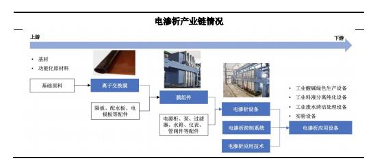 蓝然技术IPO：均相膜、双极膜核心生产技术靠授权