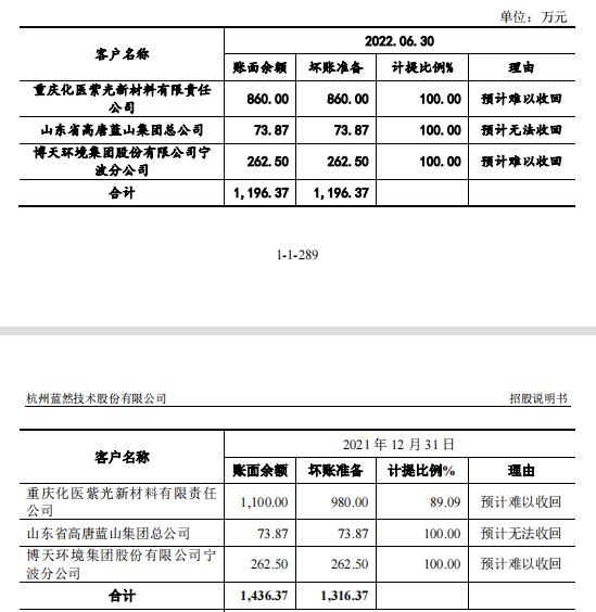 蓝然技术IPO：均相膜、双极膜核心生产技术靠授权