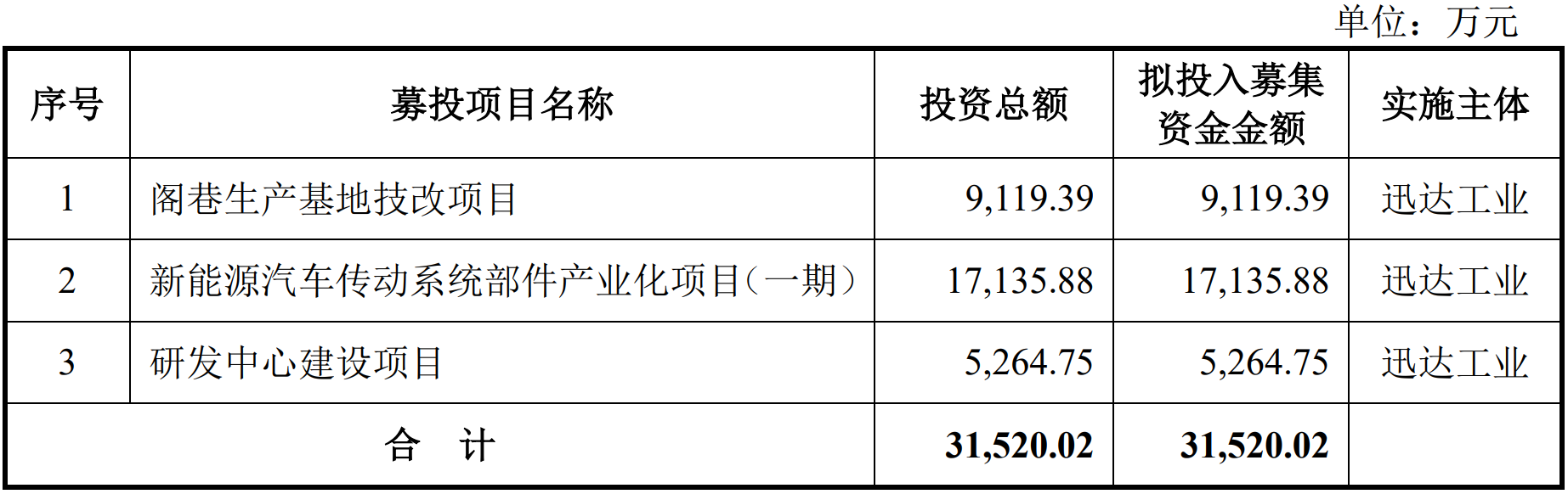 迅达工业冲刺创业板IPO：九成收入来自上汽、长安两大客户，核心产品销量逐年略降