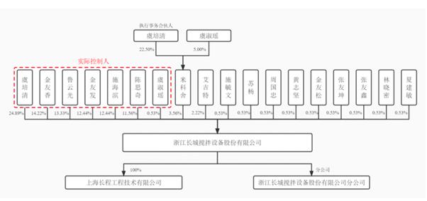 长城搅拌拟冲击创业板IPO，毛利率逐年走低