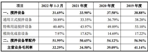 长城搅拌拟冲击创业板IPO，毛利率逐年走低