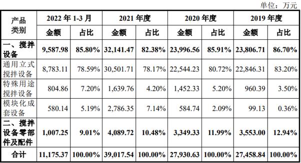 长城搅拌拟冲击创业板IPO，毛利率逐年走低