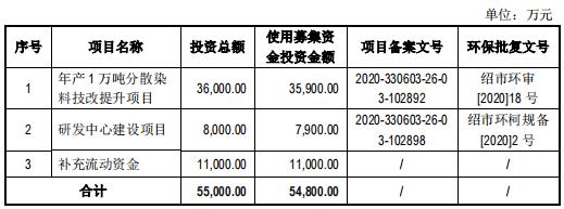 万丰股份IPO加码染料产能，与第一大客户合作将到期