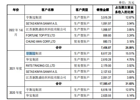 万丰股份IPO加码染料产能，与第一大客户合作将到期