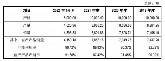 万丰股份IPO加码染料产能，与第一大客户合作将到期