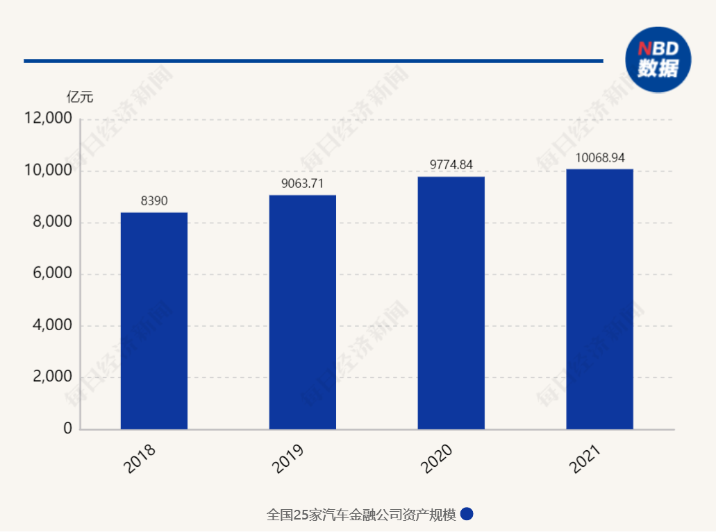 中国银行业协会：2021年末全国25家汽车金融公司资产规模首次突破万亿大关，同比增长3.01%