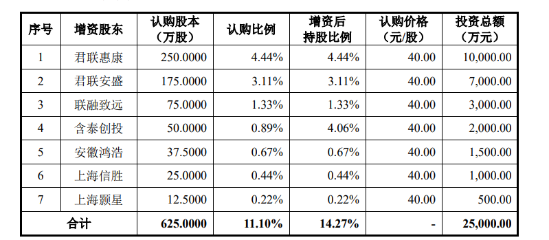 翌圣生物IPO：工商系统无法查询到增资股东信息 “首席科学家”与公司并无劳动关系