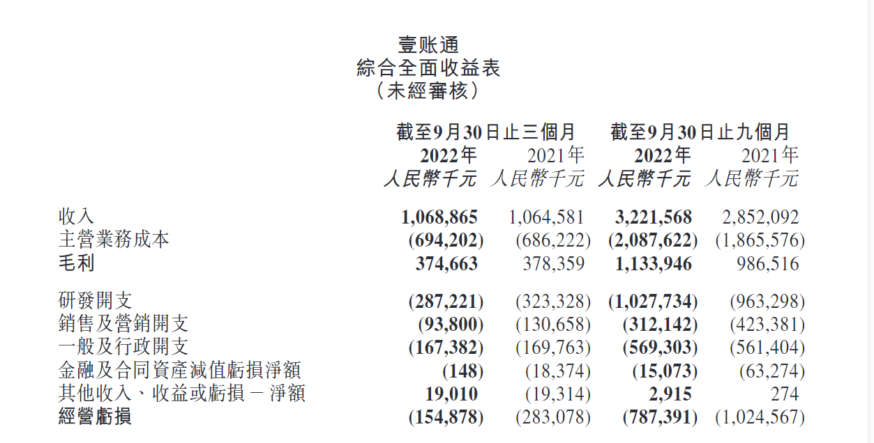 金融壹账通前三季度共实现营业收入32.2亿元，同比增长13%