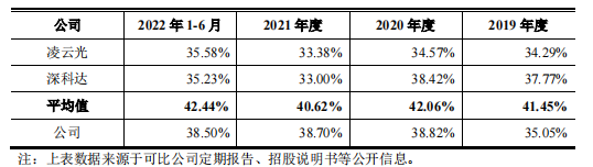 精智达IPO明日上会：产品毛利率低于同行