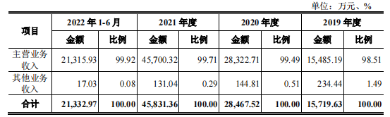 精智达IPO明日上会：产品毛利率低于同行