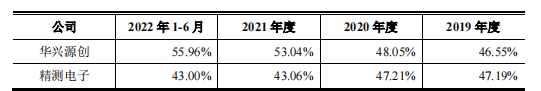 精智达IPO明日上会：产品毛利率低于同行