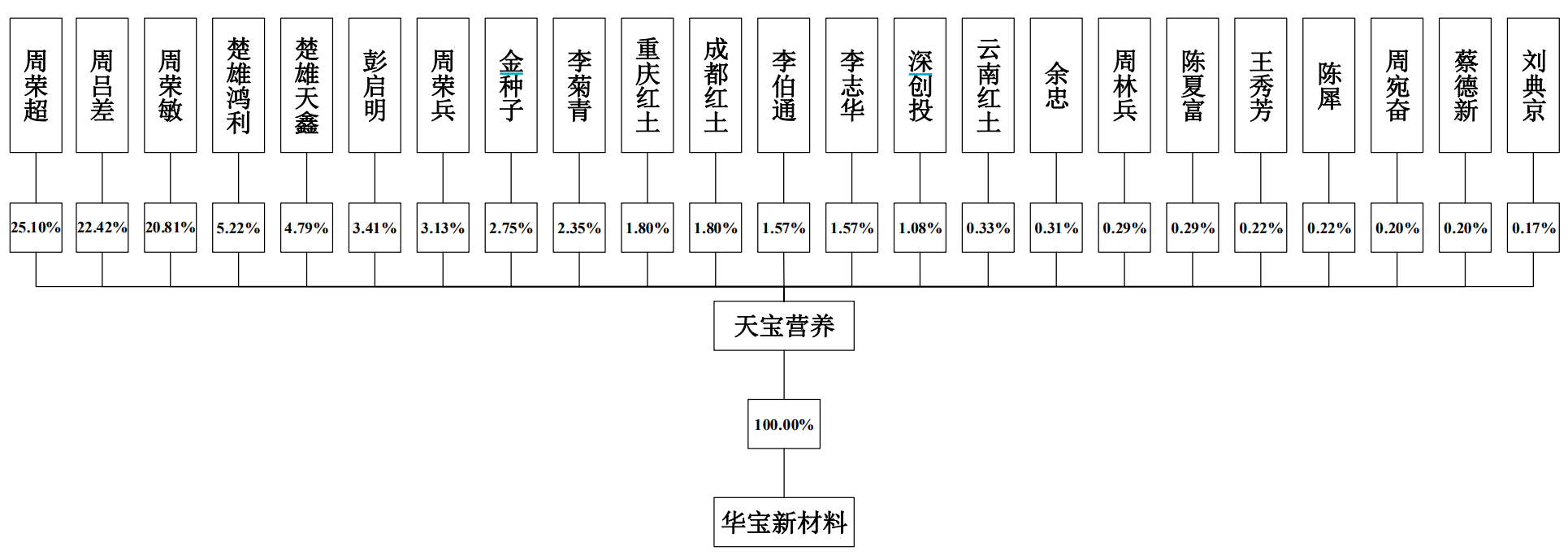 天宝营养冲刺IPO：浙江珠宝商到云南办磷化工，多家供应商已注销