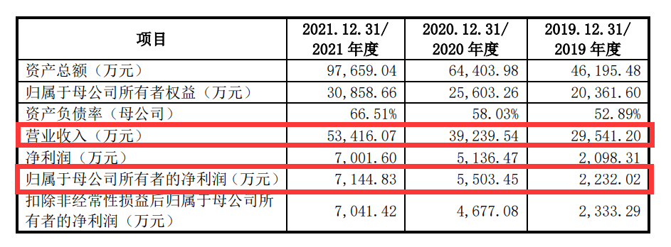 汇成真空IPO：收入增长快被问询是否具有偶发性 遭合作对象索赔8000万