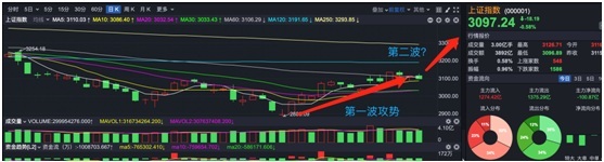 多空激战3100点！世界杯来了，第二波行情还有没有？后市关注两大机会