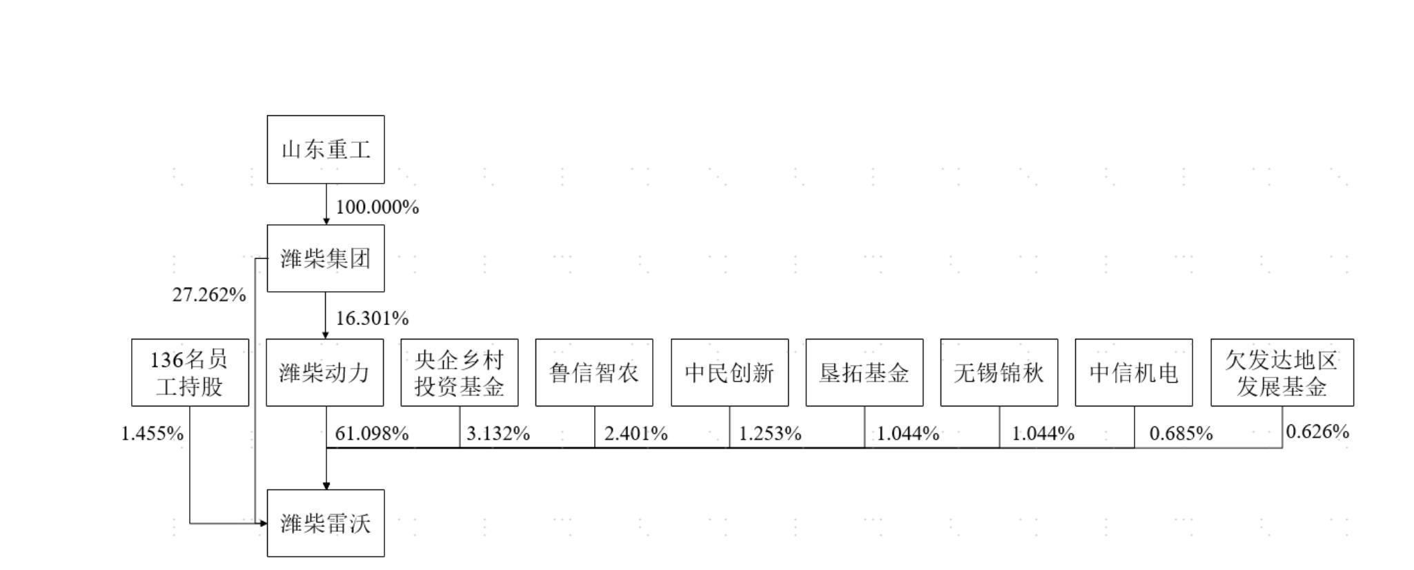 火炬科技之后，潍柴动力又要分拆子公司潍柴雷沃至创业板IPO