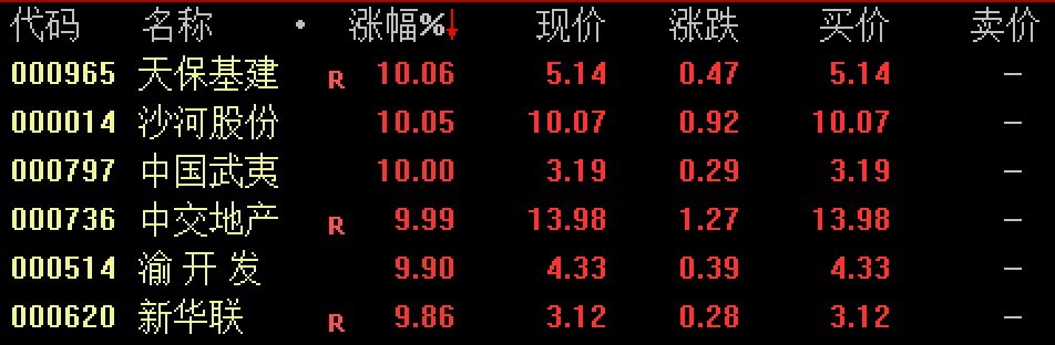 ETF突发 | 房地产板块开盘走强，地产相关ETF涨逾2%