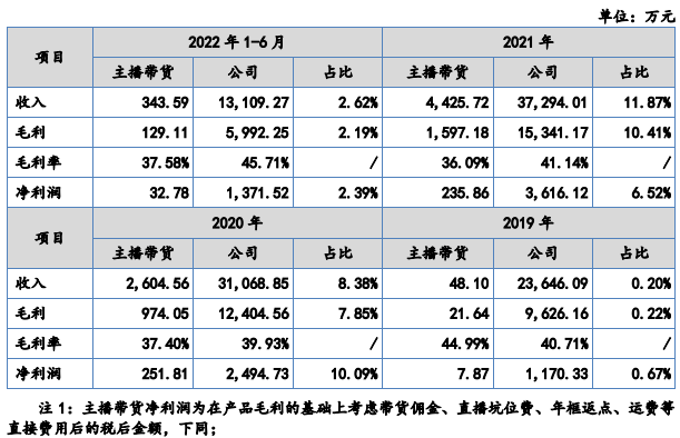苏州丝绸企业太湖雪IPO：直播带货收入缩减 曾存在刷单行为