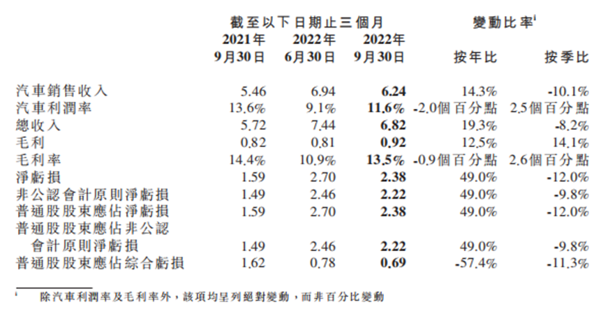 小鹏汽车否认自研电池，三季报净亏23.8亿