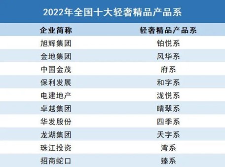 《2022年中国房地产企业产品力TOP100》榜单解读