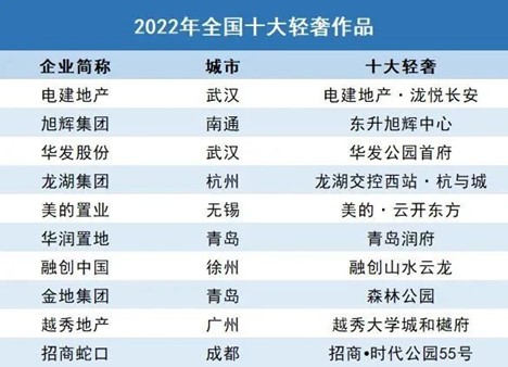 《2022年中国房地产企业产品力TOP100》榜单解读