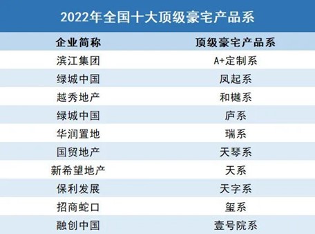 《2022年中国房地产企业产品力TOP100》榜单解读