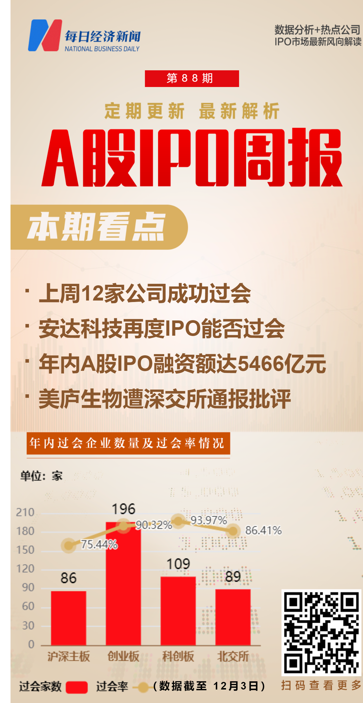 每经IPO周报第88期 | 上周12家公司过会 年内373家公司登陆A股，募资额已超去年全年