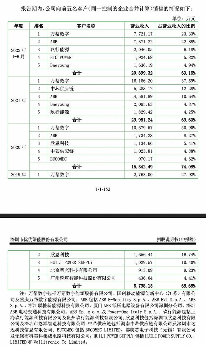 优优绿能IPO：与股东关联交易风险不低