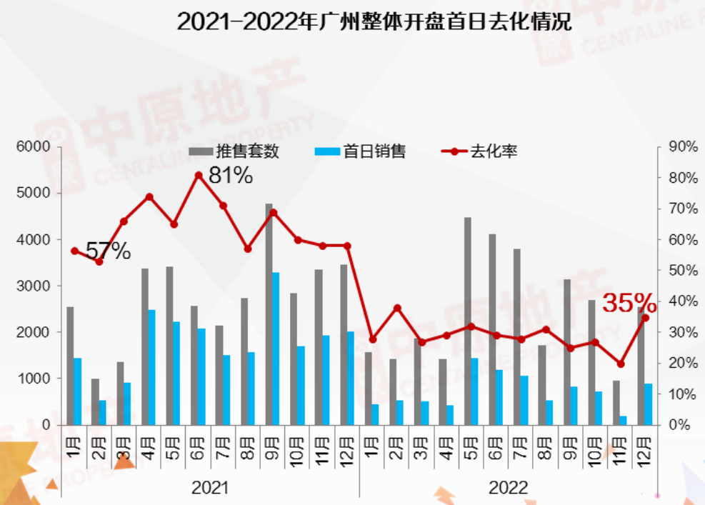 一二手房成交量均创近年新低！2023年广州楼市主题仍是“去库存”