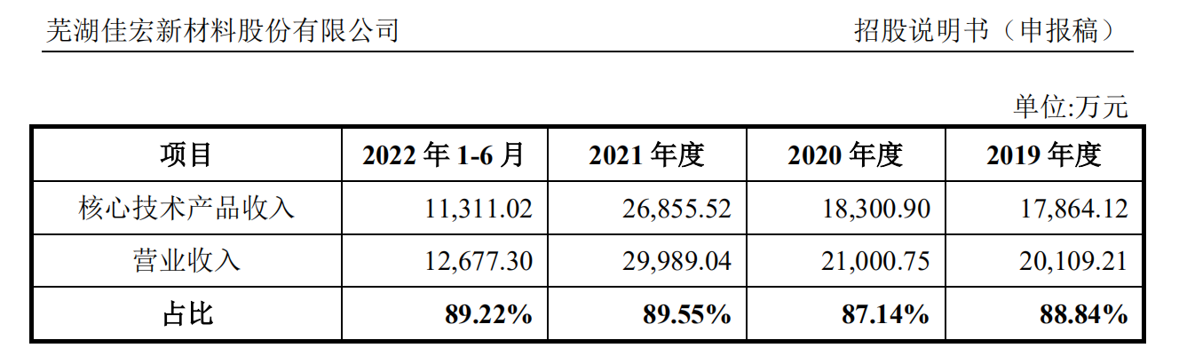 电伴热厂商佳宏新材IPO：6项核心技术中3项未形成专利 部分产品曾陷入知识产权纠纷