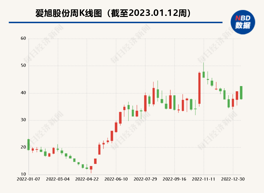 爱旭股份2022年预盈 超30亿元市值限售股1月13日解禁